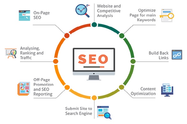 Dịch vụ SEO và cách thức đạt chuẩn SEO